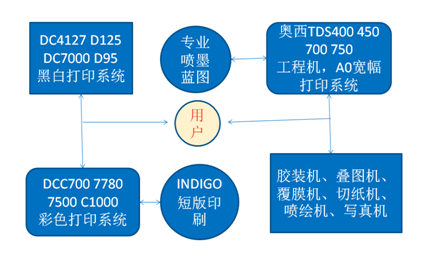 專業(yè)圖文或海量打印系統(tǒng)辦公設(shè)備解決方案